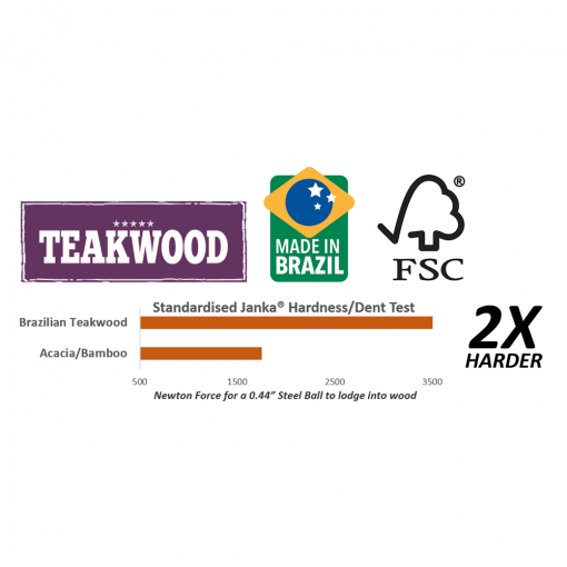 Teakwood Janka Test